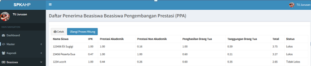 Sistem Pendukung Keputusan Beasiswa AHP Hasil